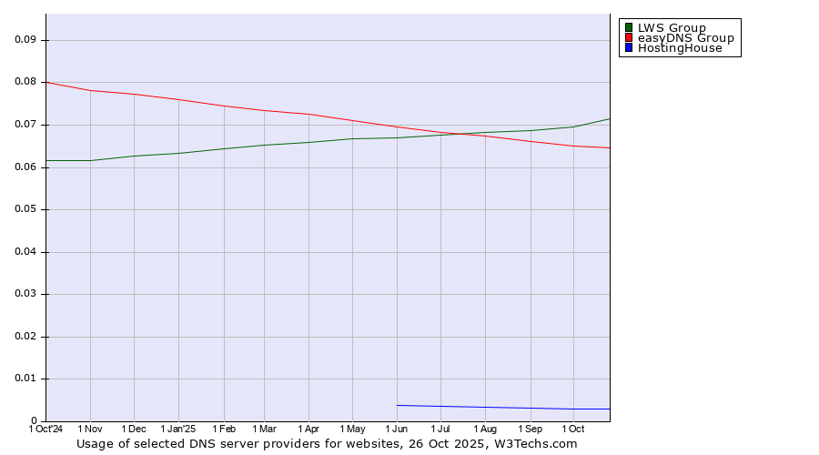 Historical trends in the usage of LWS Group vs. easyDNS Group vs. HostingHouse