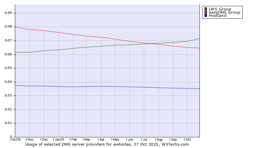 Historical trends in the usage of LWS Group vs. easyDNS Group vs. Hostland
