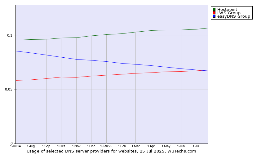 Historical trends in the usage of Hostpoint vs. easyDNS Group vs. LWS Group