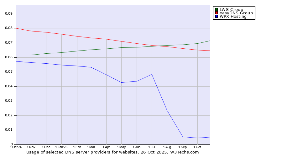 Historical trends in the usage of LWS Group vs. easyDNS Group vs. WPX Hosting