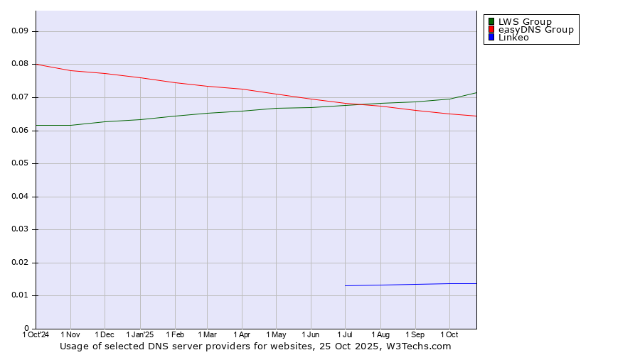 Historical trends in the usage of LWS Group vs. easyDNS Group vs. Linkeo