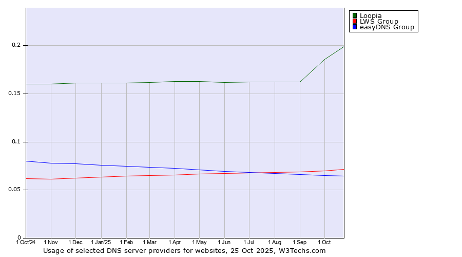 Historical trends in the usage of Loopia vs. LWS Group vs. easyDNS Group