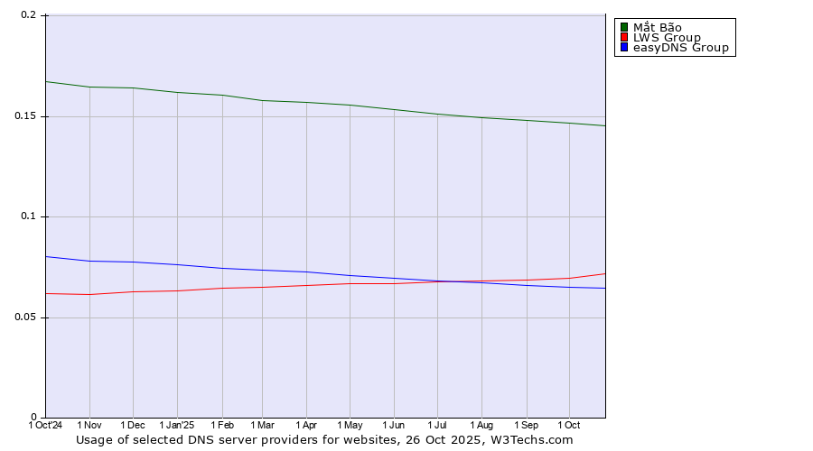 Historical trends in the usage of Mắt Bão vs. LWS Group vs. easyDNS Group