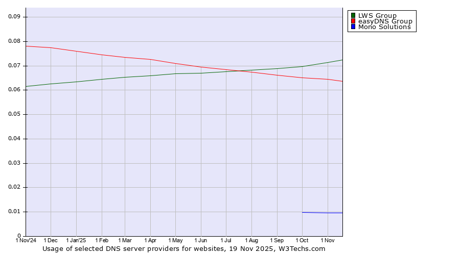 Historical trends in the usage of LWS Group vs. easyDNS Group vs. Mono Solutions