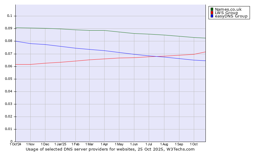 Historical trends in the usage of Names.co.uk vs. LWS Group vs. easyDNS Group