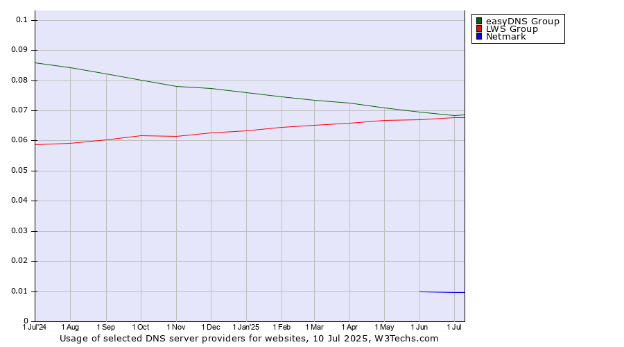 Historical trends in the usage of easyDNS Group vs. LWS Group vs. Netmark