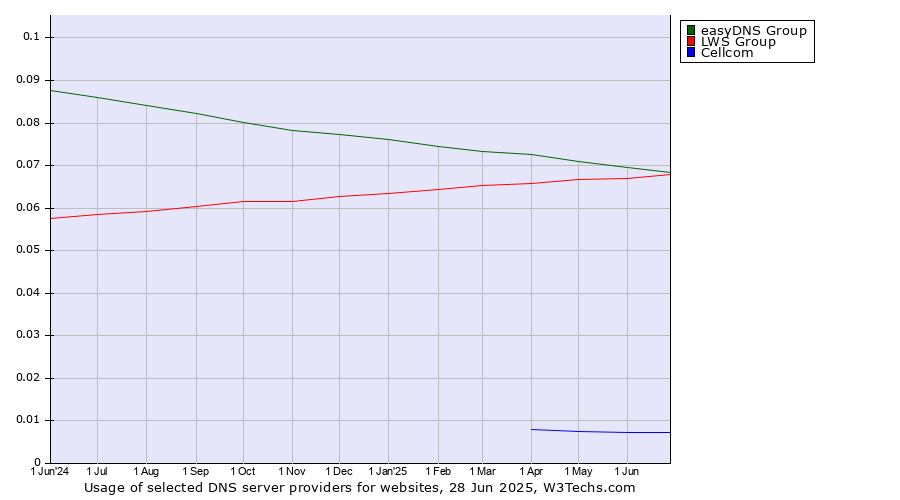 Historical trends in the usage of easyDNS Group vs. LWS Group vs. Cellcom