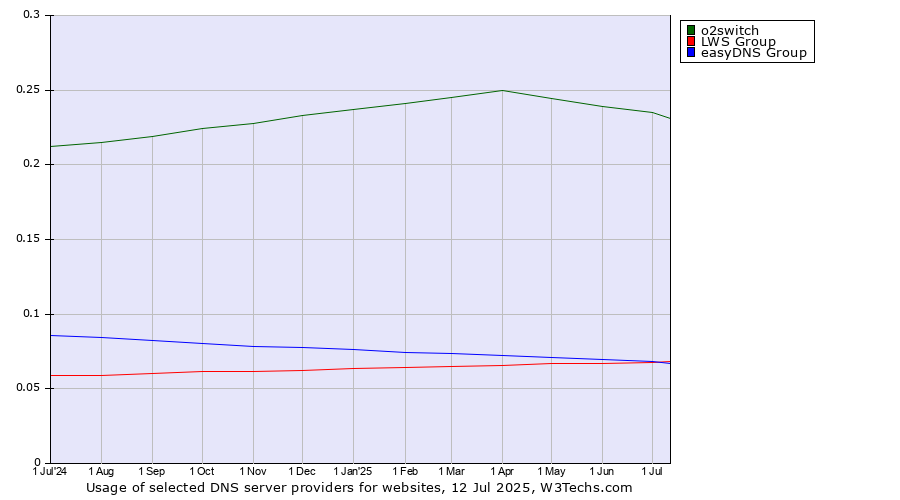 Historical trends in the usage of o2switch vs. easyDNS Group vs. LWS Group