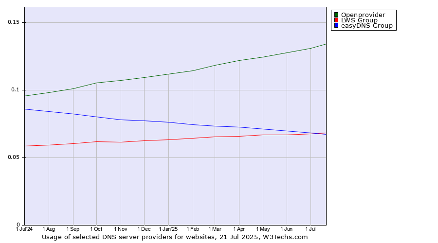 Historical trends in the usage of Openprovider vs. easyDNS Group vs. LWS Group