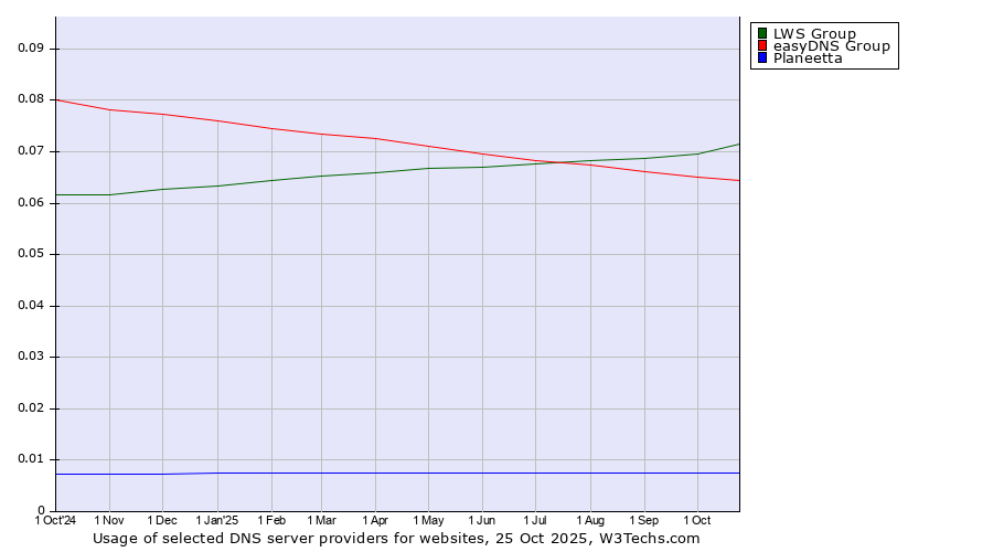 Historical trends in the usage of LWS Group vs. easyDNS Group vs. Planeetta