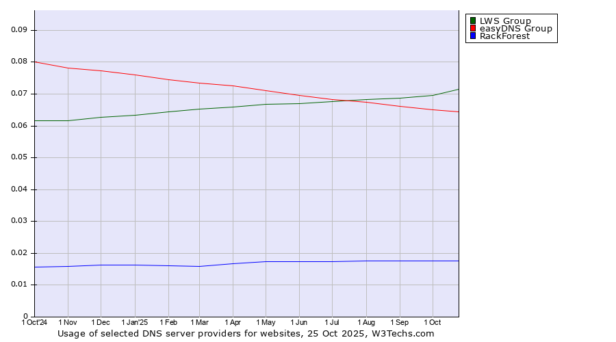 Historical trends in the usage of LWS Group vs. easyDNS Group vs. RackForest