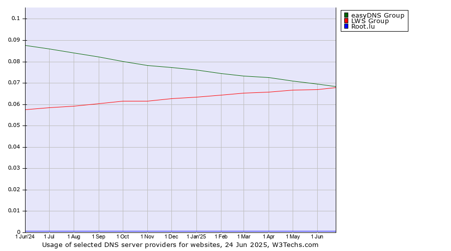 Historical trends in the usage of easyDNS Group vs. LWS Group vs. Root.lu
