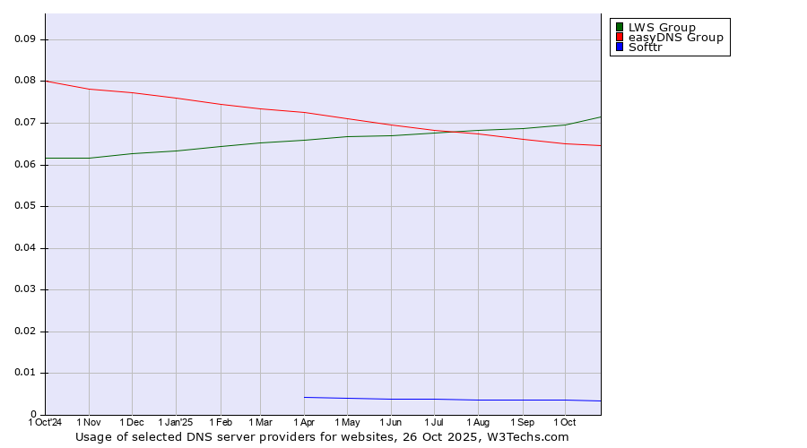 Historical trends in the usage of LWS Group vs. easyDNS Group vs. Softtr