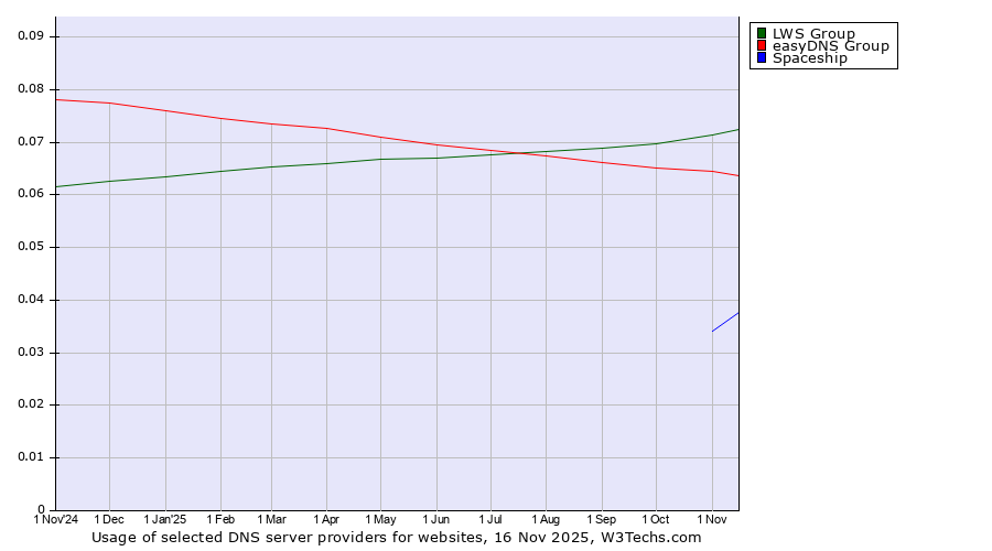 Historical trends in the usage of LWS Group vs. easyDNS Group vs. Spaceship