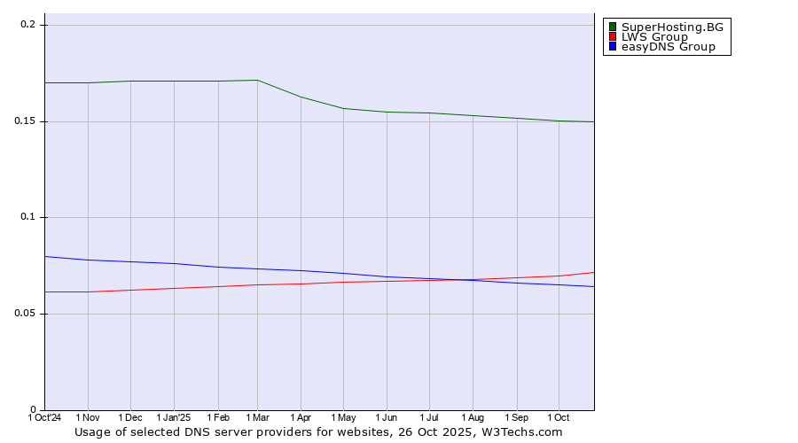 Historical trends in the usage of SuperHosting.BG vs. LWS Group vs. easyDNS Group