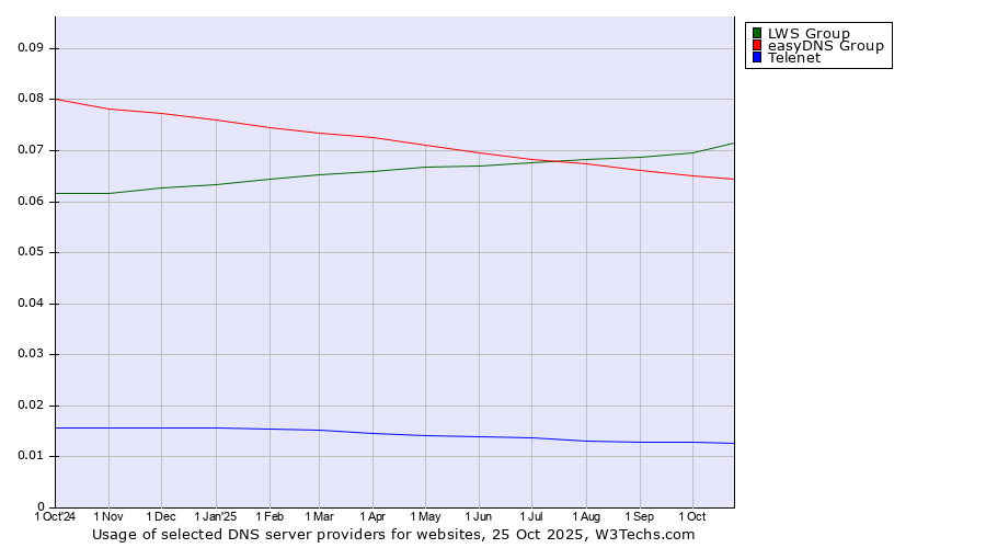 Historical trends in the usage of LWS Group vs. easyDNS Group vs. Telenet