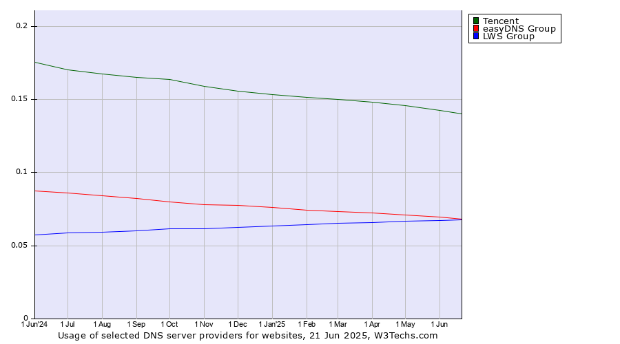 Historical trends in the usage of Tencent vs. easyDNS Group vs. LWS Group
