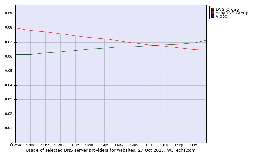 Historical trends in the usage of LWS Group vs. easyDNS Group vs. Vigbo