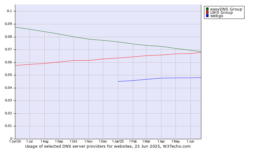 Historical trends in the usage of easyDNS Group vs. LWS Group vs. webgo