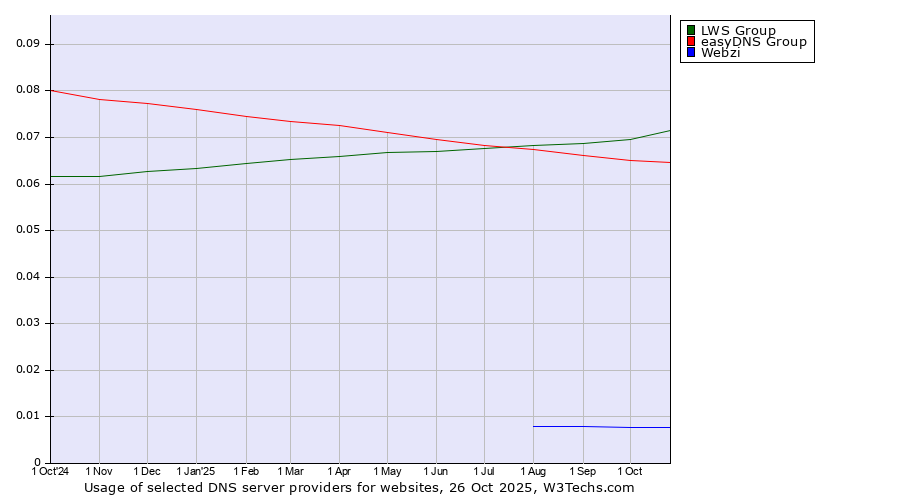 Historical trends in the usage of LWS Group vs. easyDNS Group vs. Webzi