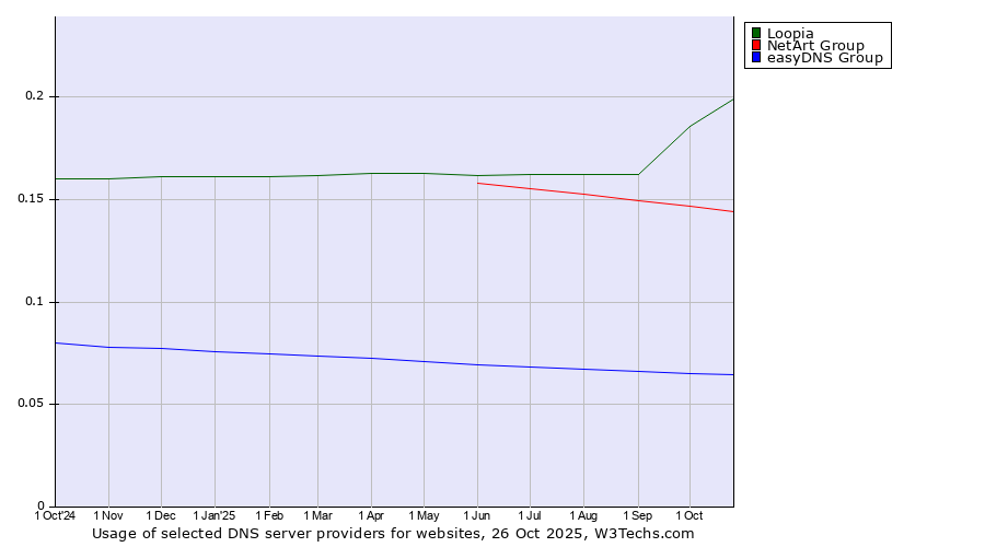 Historical trends in the usage of Loopia vs. NetArt Group vs. easyDNS Group