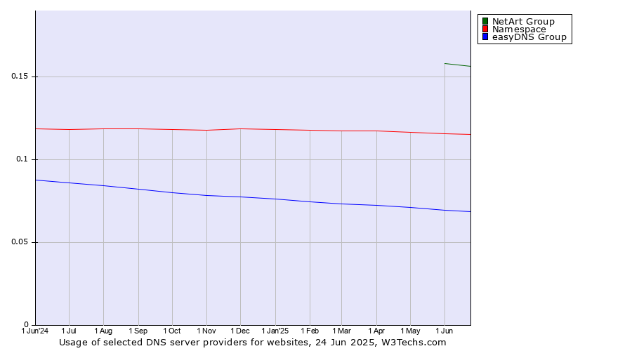 Historical trends in the usage of NetArt Group vs. Namespace vs. easyDNS Group