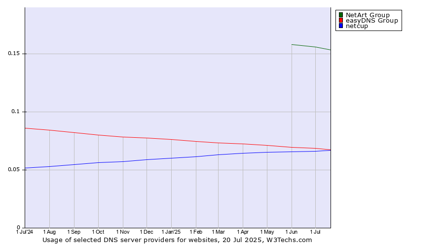 Historical trends in the usage of NetArt Group vs. easyDNS Group vs. netcup