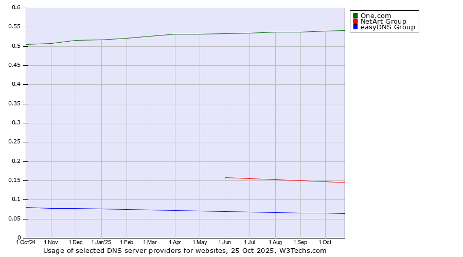Historical trends in the usage of One.com vs. NetArt Group vs. easyDNS Group