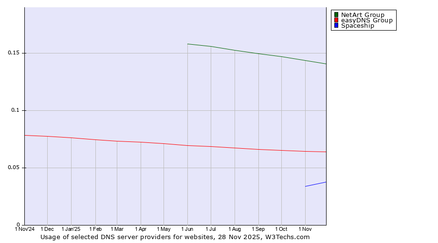 Historical trends in the usage of NetArt Group vs. easyDNS Group vs. Spaceship