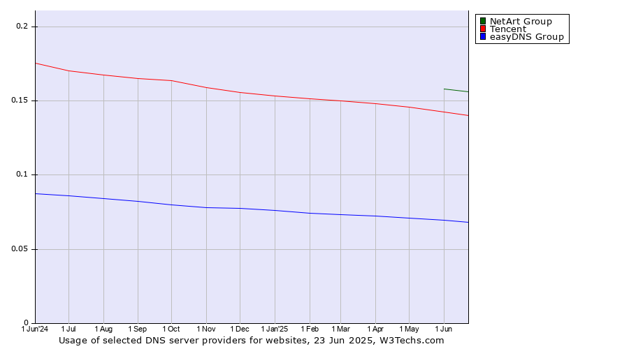 Historical trends in the usage of NetArt Group vs. Tencent vs. easyDNS Group