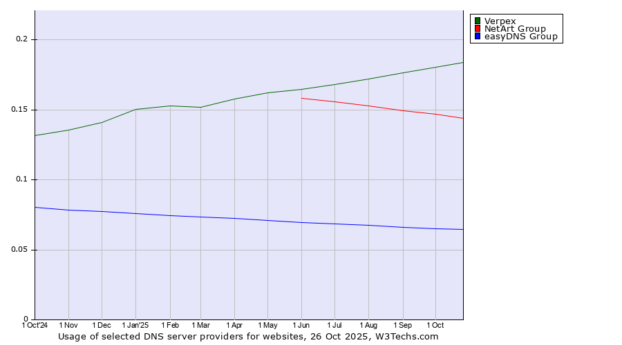 Historical trends in the usage of Verpex vs. NetArt Group vs. easyDNS Group