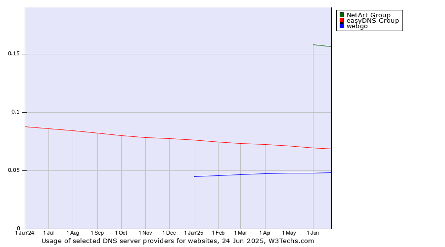Historical trends in the usage of NetArt Group vs. easyDNS Group vs. webgo