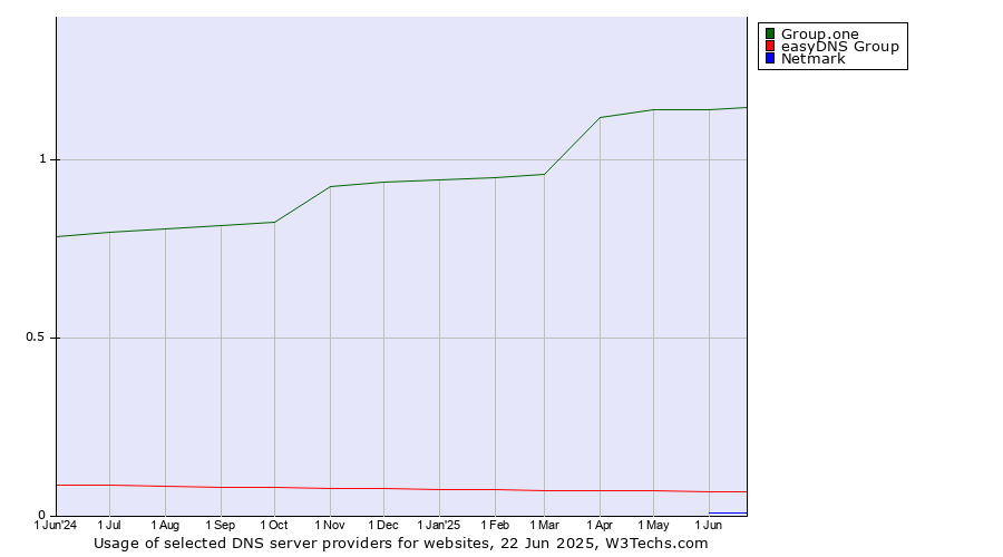 Historical trends in the usage of Group.one vs. easyDNS Group vs. Netmark