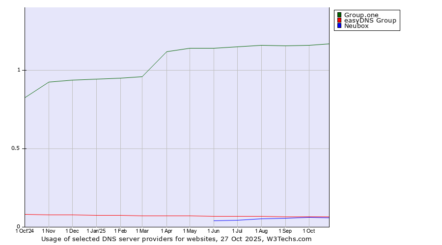 Historical trends in the usage of Group.one vs. easyDNS Group vs. Neubox