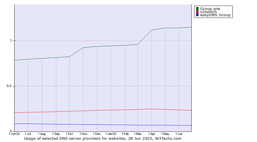 Historical trends in the usage of Group.one vs. o2switch vs. easyDNS Group