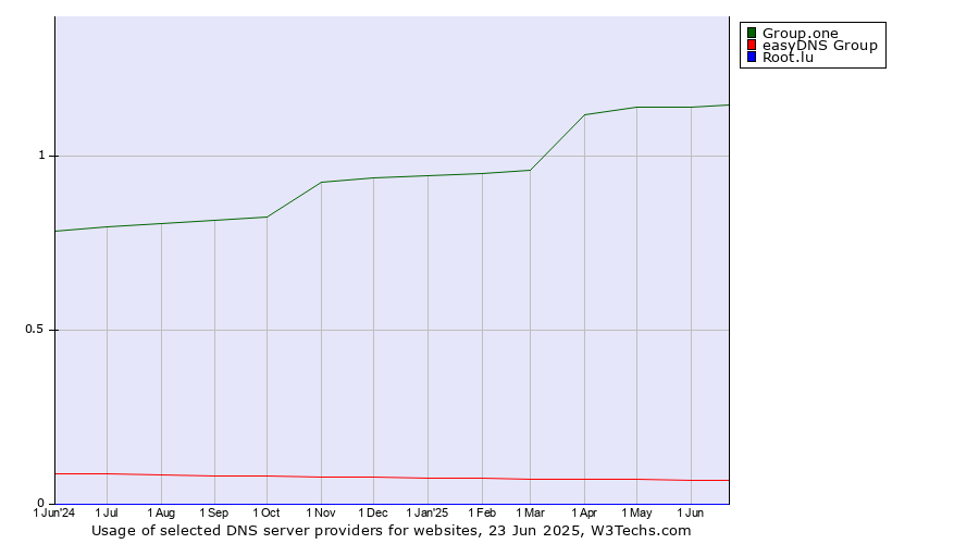 Historical trends in the usage of Group.one vs. easyDNS Group vs. Root.lu