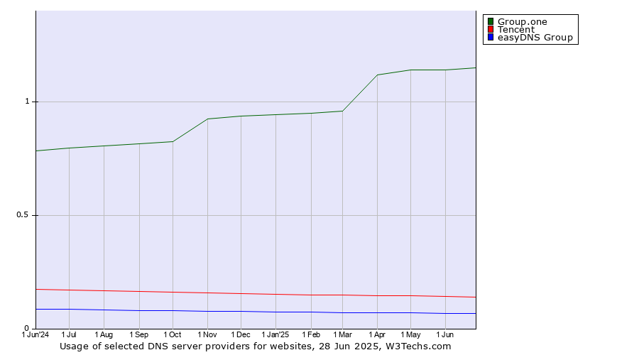 Historical trends in the usage of Group.one vs. Tencent vs. easyDNS Group