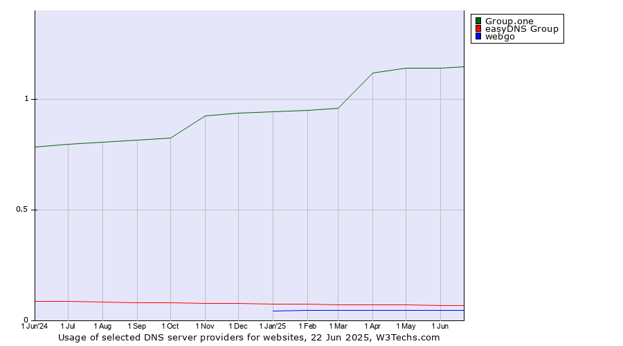Historical trends in the usage of Group.one vs. easyDNS Group vs. webgo
