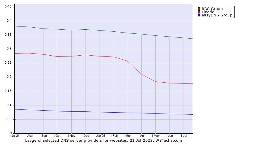 Historical trends in the usage of RBC Group vs. Linode vs. easyDNS Group