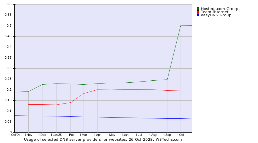 Historical trends in the usage of Hosting.com Group vs. Team Internet vs. easyDNS Group