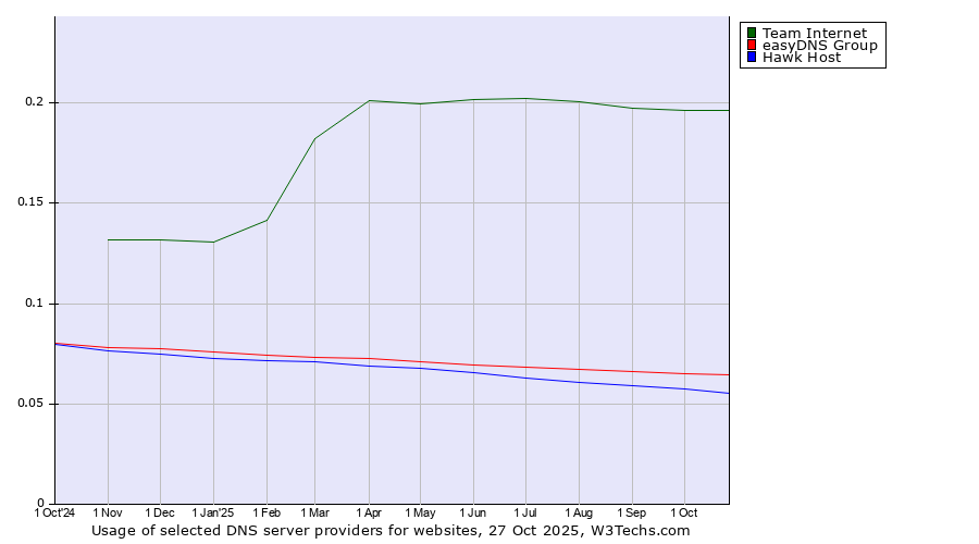 Historical trends in the usage of Team Internet vs. easyDNS Group vs. Hawk Host