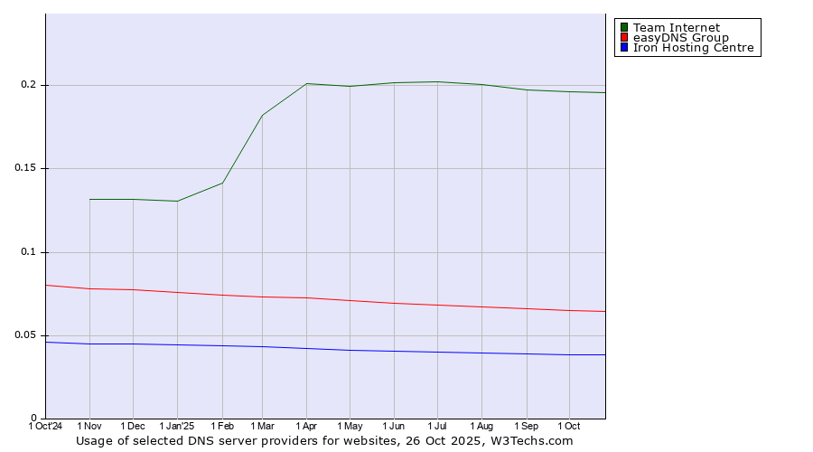 Historical trends in the usage of Team Internet vs. easyDNS Group vs. Iron Hosting Centre
