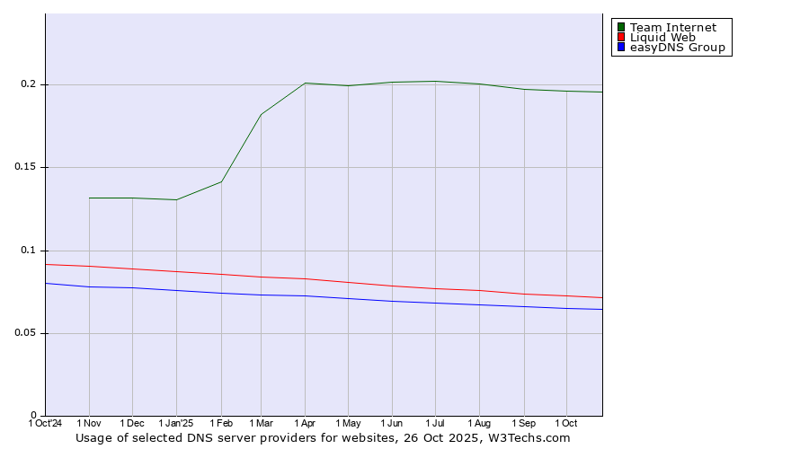 Historical trends in the usage of Team Internet vs. Liquid Web vs. easyDNS Group