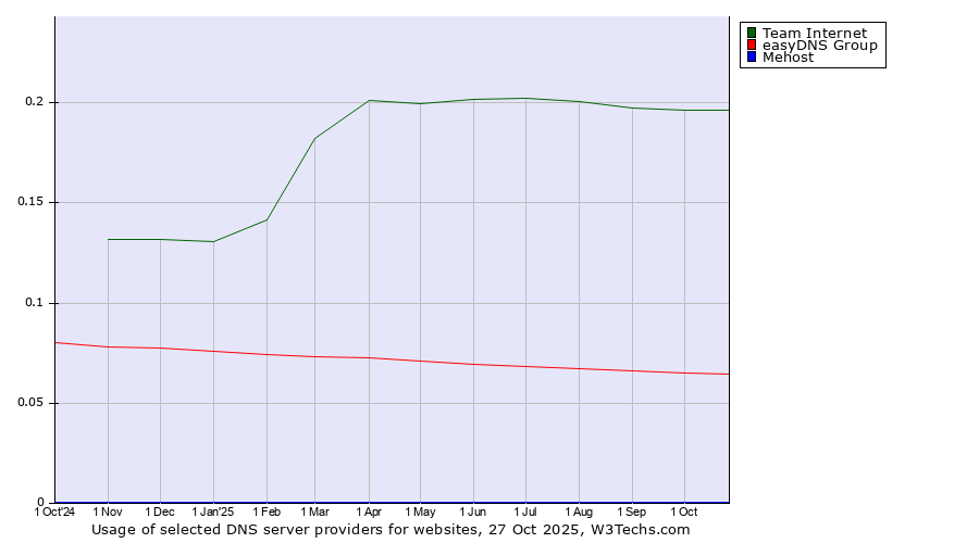 Historical trends in the usage of Team Internet vs. easyDNS Group vs. Mehost