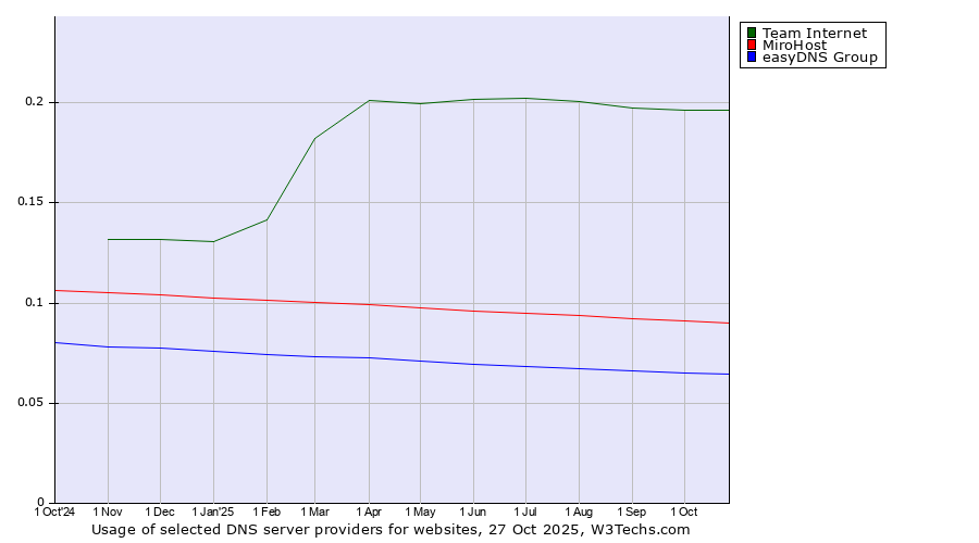 Historical trends in the usage of Team Internet vs. MiroHost vs. easyDNS Group