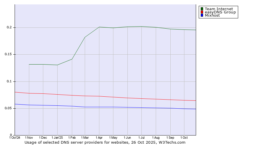 Historical trends in the usage of Team Internet vs. easyDNS Group vs. Mixhost