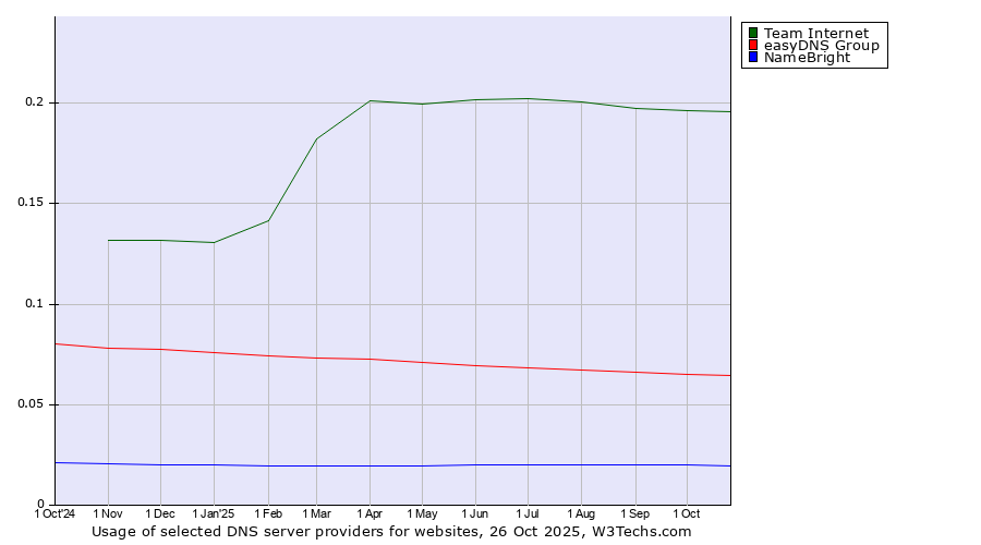 Historical trends in the usage of Team Internet vs. easyDNS Group vs. NameBright