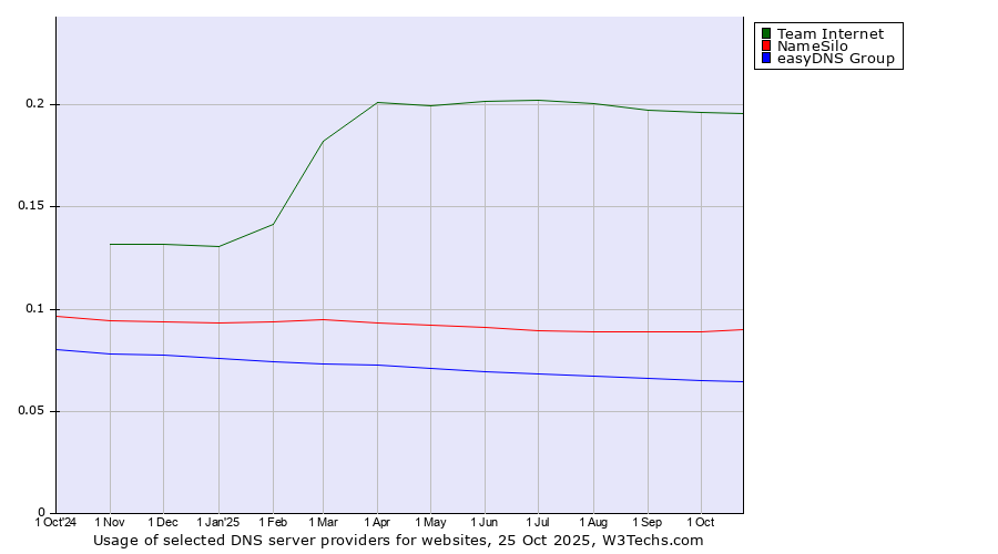 Historical trends in the usage of Team Internet vs. NameSilo vs. easyDNS Group