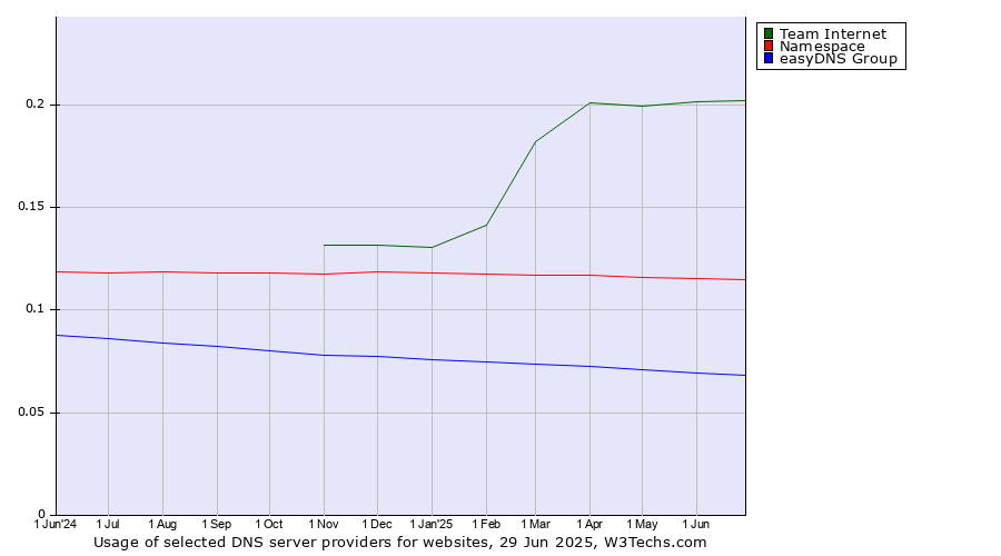 Historical trends in the usage of Team Internet vs. Namespace vs. easyDNS Group