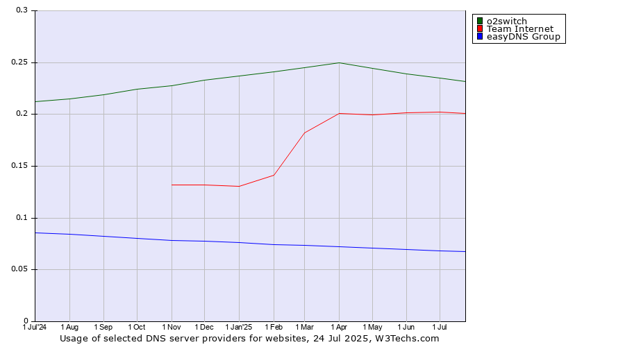 Historical trends in the usage of o2switch vs. Team Internet vs. easyDNS Group